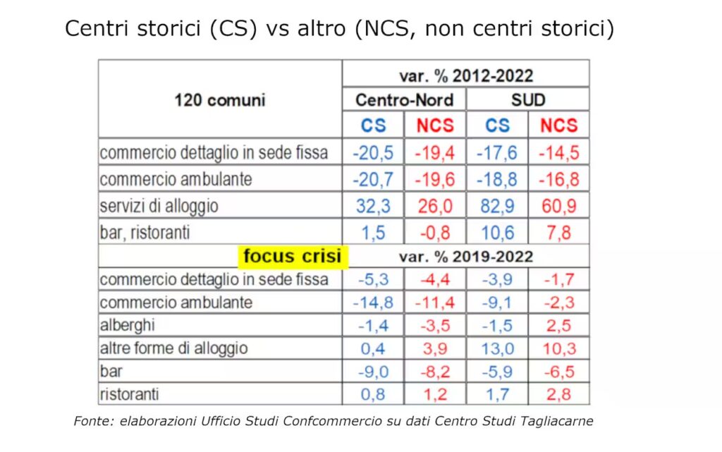 Grafico sui centri storici