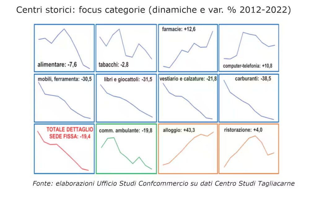 Grafico sui centri storici