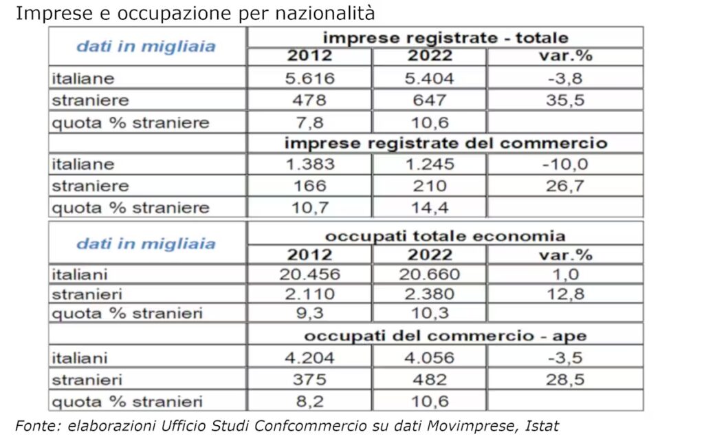 Grafico su imprese e occupazione per nazionalità